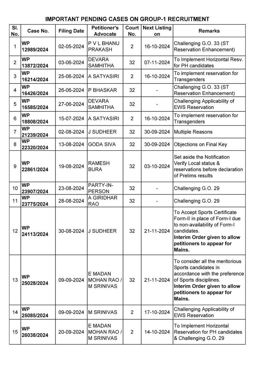 starlordim's tweet photo. 2/
15+ cases related to TGPSC Group 1 recruitment are pending, including errors in prelims results, reservation discrepancies, and more. These unresolved issues are affecting thousands of aspirants, many of whom are struggling financially and mentally. #TGPSC #StudentsInDistress https://t.co/LOiMowY9JI
