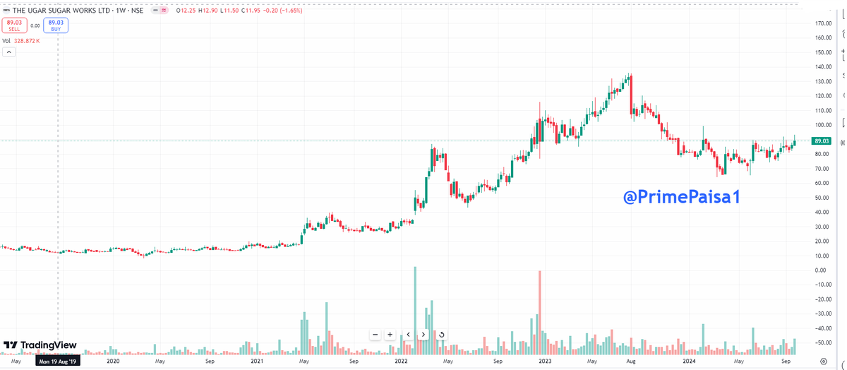 EyeOn_Trade's tweet photo. #Ugar Sugar Works Ltd #UGARSUGAR
How is this?
#Disclaimer: It's not a buy/sell recommendation. Posts/Views are only for educational & learning.
Disclaimer
SEBI Guidelines
🚫No Direct or Indirect Buy, Sell & Hold
🚫No Tips/Advice
🚫No PMS
If anyone wants to learn without moh maya for self-reliance drop me an MSG (DM) me Remember Nothing is free 100% Paid (Without Moh maya)
♦️I'm not a SEBI Registered Research Analyst or Investment Adviser.
♦️This Twitter Account does not provide any direct or indirect buy, sell & hold recommendations
📌 DISCLAIMER:-🟥🟥
⚡️Views Only For Education Purpose. I'm Not SEBI Registered RA.
⚡️We Are Not Responsible For Any Loss.
⚡️ Some Stocks might be picked from other Analytics but will share with my view,
⚡️Derivative F&O (CE/PE) Is Very Risky Game.Takeing Any Action you are Responsible of Losses (I am not Responsible)
⚡️Please consult your financial advisor before investing.
All Research for Educational Purposes Only
⚡️⚠️ By reading this Disclaimer, I acknowledge that I am using this information at my own risk.
KEEP OBSERVING & KEEP LEARNING
✅ Follow Like ❤️ Retweet ♻️ For Max Reach!!
@primepaisa1
#Multibagger #BREAKOUTSTOCKS
#breakoutstocks #StocksToBuy #StocksInFocus