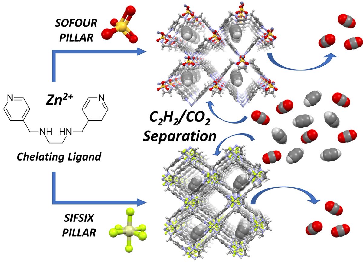 Mike Zaworotko group (@zgroupul) on Twitter photo Better, cheaper and greener - prototypal members of new platform of hybrid ultramicroporous materials based on en chelate linker reported by <a href="/zgroupul/">Mike Zaworotko group</a> @MukherjeeChem + <a href="/MACATAMO_Group/">Materials & Catalysis Modelling Group</a> in <a href="/ChemicalScience/">Chemical Science</a>:
pubs.rsc.org/en/content/art…
🥂 Dan O'H + @koli_motte + 1st paper <a href="/AsifRaza_chem/">Asif Raza</a> Better, cheaper and greener - prototypal members of new platform of hybrid ultramicroporous materials based on en chelate linker reported by <a href="/zgroupul/">Mike Zaworotko group</a> @MukherjeeChem + <a href="/MACATAMO_Group/">Materials & Catalysis Modelling Group</a> in <a href="/ChemicalScience/">Chemical Science</a>:
pubs.rsc.org/en/content/art…
🥂 Dan O'H + @koli_motte + 1st paper <a href="/AsifRaza_chem/">Asif Raza</a>