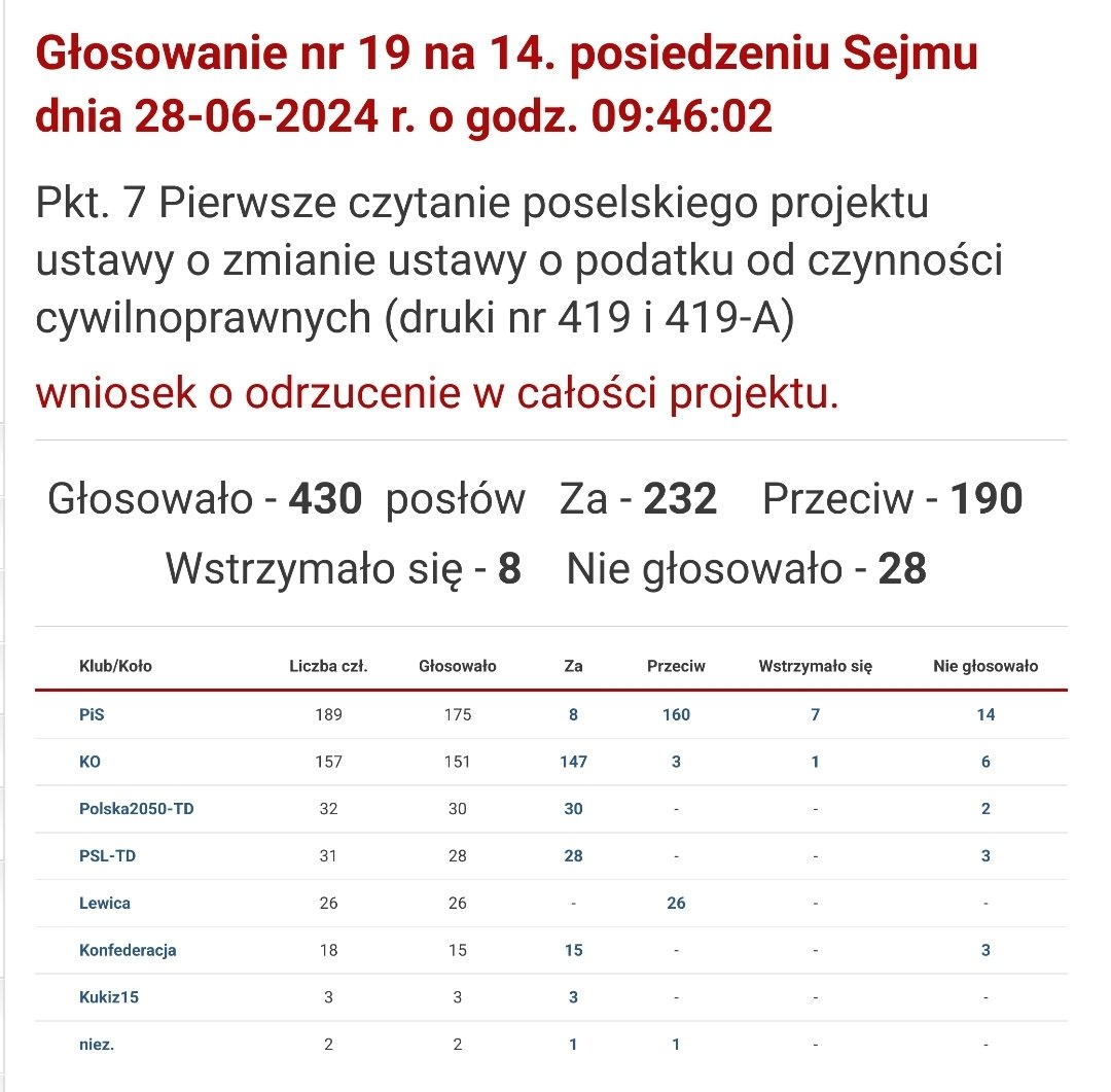 Warto przypomnieć, że w czerwcu głosami <a href="/nowePSL/">🍀 PSL</a>, <a href="/PL_2050/">Polska 2050</a> i <a href="/Platforma_org/">PlatformaObywatelska</a> została ODRZUCONA ustawa antyflipperska autorstwa <a href="/MagdaBiejat/">Magda Biejat</a>. 
Więc koalicja na rzecz flipperów jest szersza i należą do niej też ci, którym ostatnio zdarza się mówić, że mieszkanie prawem nie towarem.