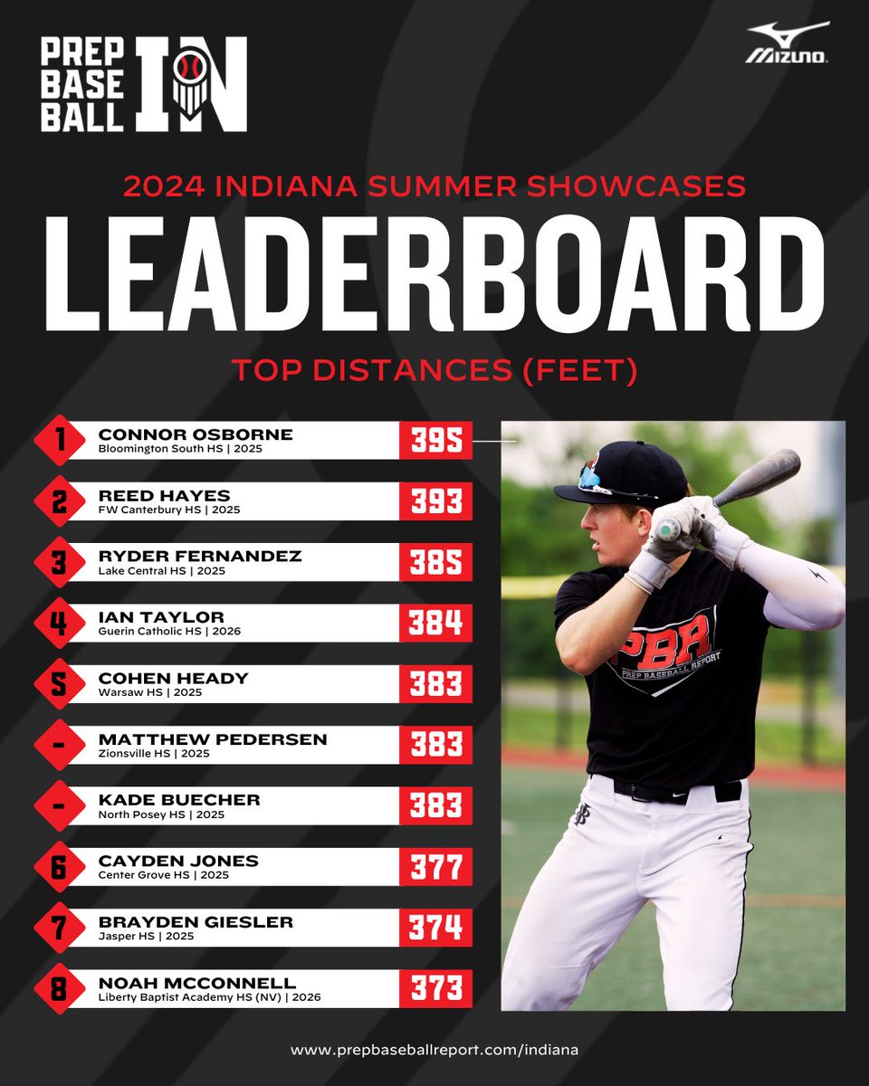 Prep Baseball Indiana (@prepbaseballin) on Twitter photo πππΏππΌππΌ ππππππ πππππΎπΌπππ
π»πΎπππΎππ πΏππΆπΉπππ·ππΆππΉ
Top distances from Indiana showcases in the summer of 2024π
π₯- <a href="/connorosborne07/">Connor Osborne</a> (Bloomington South HS)
κ°α΄ΚΚ Κα΄α΄α΄
α΄ΚΚα΄α΄Κα΄
π
β³ loom.ly/ym_aeWo | #HoosierState πππΏππΌππΌ ππππππ πππππΎπΌπππ
π»πΎπππΎππ πΏππΆπΉπππ·ππΆππΉ
Top distances from Indiana showcases in the summer of 2024π
π₯- <a href="/connorosborne07/">Connor Osborne</a> (Bloomington South HS)
κ°α΄ΚΚ Κα΄α΄α΄
α΄ΚΚα΄α΄Κα΄
π
β³ loom.ly/ym_aeWo | #HoosierState