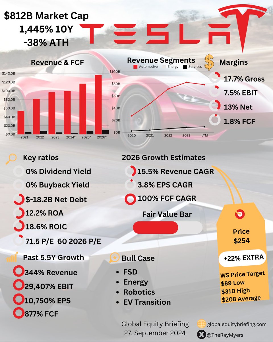 TheRayMyers's tweet photo. 📢Tesla One Pager!

$TSLA is down 38% from its ATH, here is why!

1️⃣ Automotive revenue has plateaued
2️⃣ Gross Margin is down to 17.7%  
3️⃣ FCF has collapsed
4️⃣ Model 2 is delayed
5️⃣ 3.8% Slow 2026 EPS CAGR

Can $TSLA recover? https://t.co/3phvpSPchw