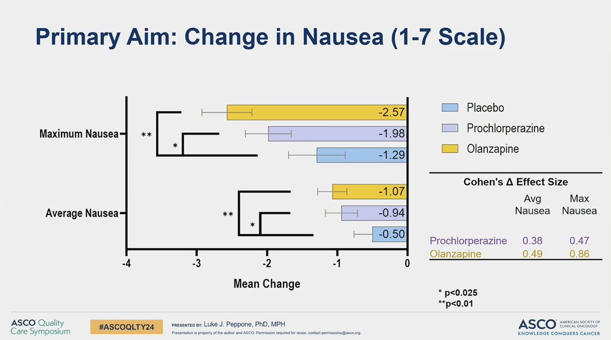 ryanhuey's tweet photo. Dr. Luke Peppone presents Olanzapine vs Prochlorperazine for refractory chemo-induced nausea. Both had effect over placebo, OR of 3.2 for olanzapine for a "clinically meaningful response." Olanzapine helped with max nausea, not avg nausea. Change in QOL important #ASCOQLTY24 https://t.co/HN5lygDwSq