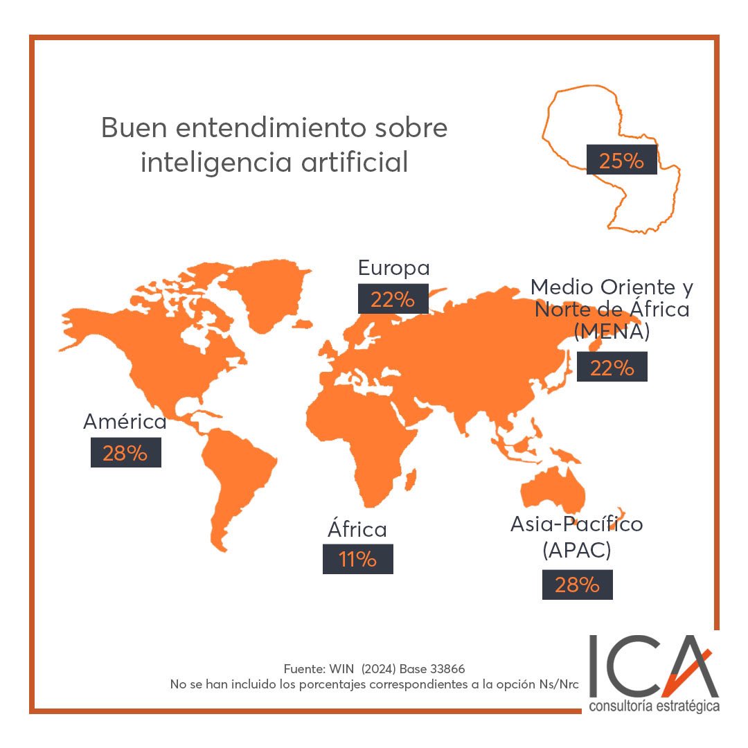 ica_consultora's tweet image. 🧵 Hilo sobre tecnología y privacidad en Paraguay y el mundo 🌐

🤖 Un 25% de los paraguayos considera que tiene buen entendimiento sobre IA. Comparado con otras regiones, las Américas y Asia-Pacífico lideran con un 28%