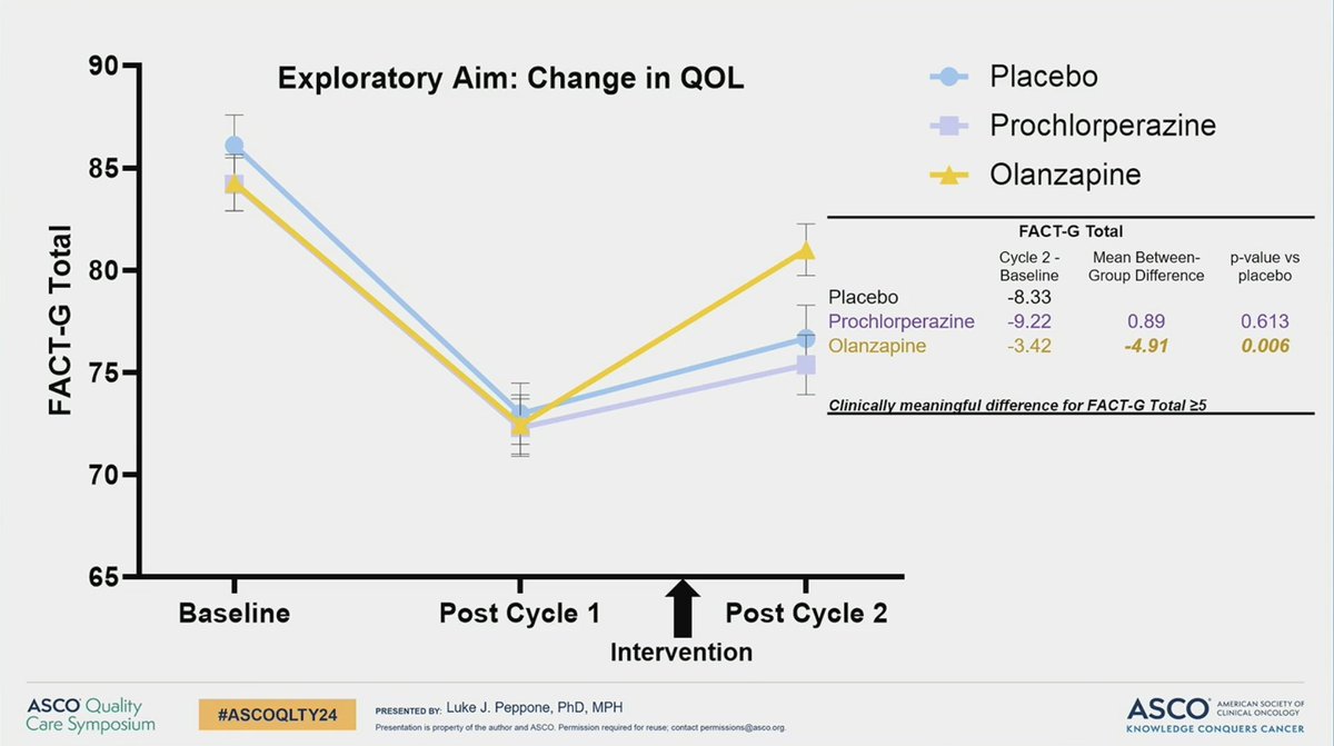 Dr. Luke Peppone presents Olanzapine vs Prochlorperazine for refractory chemo-induced nausea. Both had effect over placebo, OR of 3.2 for olanzapine for a "clinically meaningful response." Olanzapine helped with max nausea, not avg nausea. Change in QOL important #ASCOQLTY24