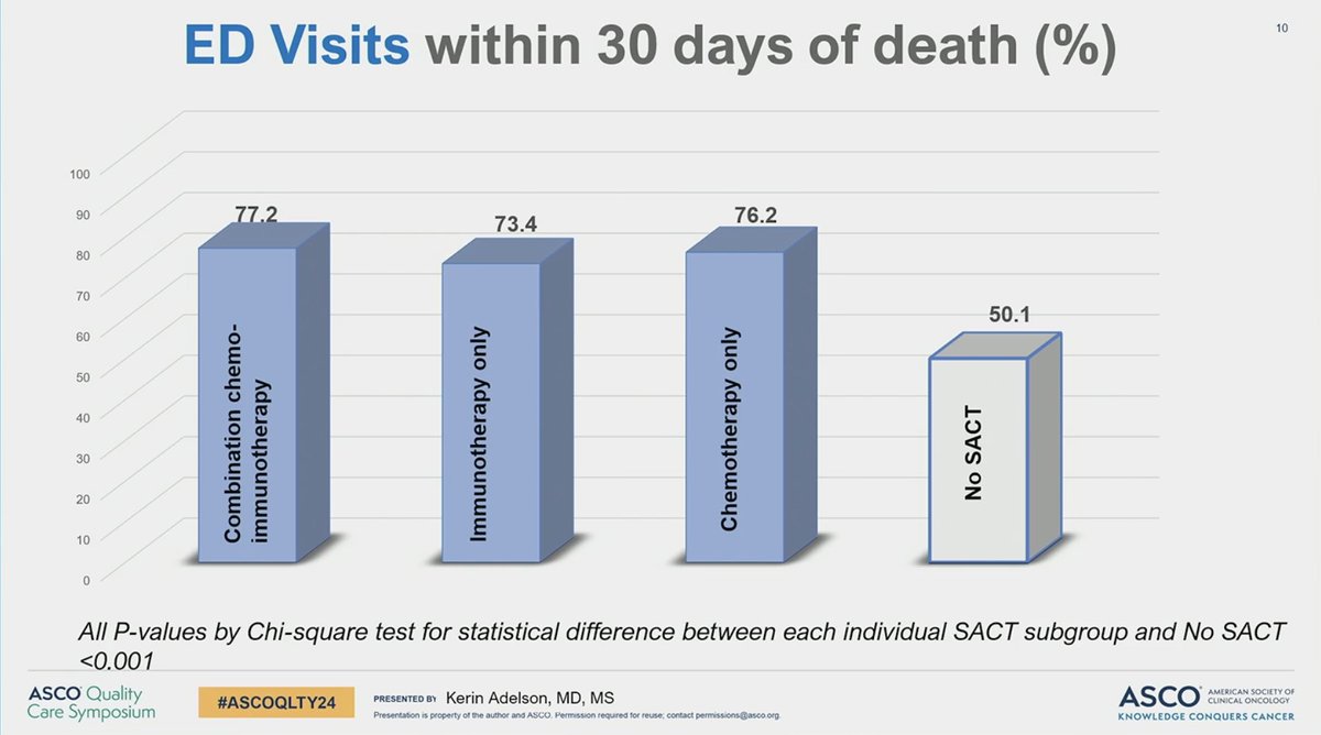 Ryan Huey, MD, MS (@ryanhuey) on Twitter photo .<a href="/DrKerinAdelson/">Kerin Adelson, MD, MHCDS</a> of <a href="/MDAndersonNews/">MD Anderson Cancer Center</a> reports on systemic therapy at the end of life. Hospitalizations and ER visits 2.5x higher for those on systemic therapy. Higher rates of ICU utilization, lower chances of utilizing hospice. #ASCOQLTY24 .<a href="/DrKerinAdelson/">Kerin Adelson, MD, MHCDS</a> of <a href="/MDAndersonNews/">MD Anderson Cancer Center</a> reports on systemic therapy at the end of life. Hospitalizations and ER visits 2.5x higher for those on systemic therapy. Higher rates of ICU utilization, lower chances of utilizing hospice. #ASCOQLTY24