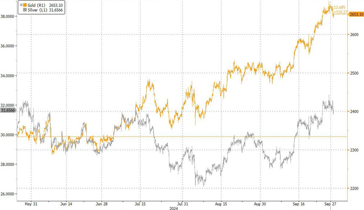 Gold up for third week in a row, closes just shy of all time high at $2,653; silver has some catching up to do