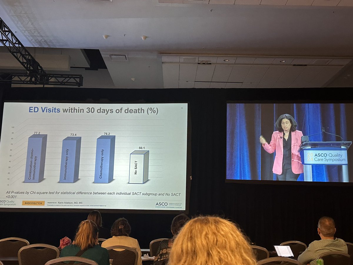 PallOncCoP's tweet photo. Phenomenal presentation by @DrKerinAdelson. All systemic treatment was associated with higher HCU at the end of life. She called for systemic changes to reimbursement policies, better communication training and enhanced hospice services. #ASCOQLTY24 https://t.co/wqqOinA6Td
