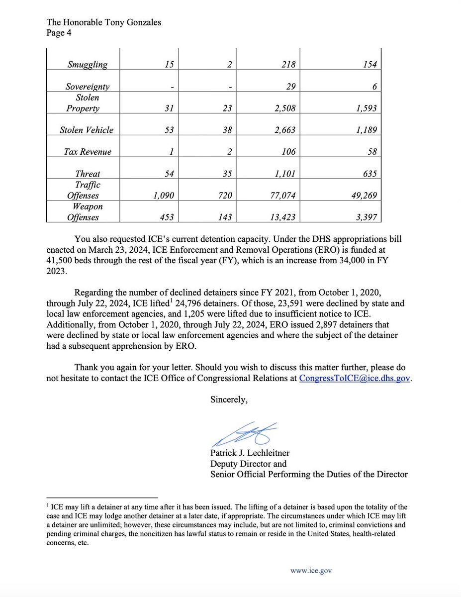 AliBradleyTV's tweet photo. 👀 ICE confirms to @RepTonyGonzales that as of July 2024, 662,566 illegal immigrants on ICE’s docket have criminal history—More than 13k on the non-detained docket are convicted murderers.

The congressman says, “We’ve known for far too long that the Biden-Harris border crisis poses a direct threat to Americans. The truth is clear—illegal immigrants with a criminal record are coming into our country. The data released by ICE is beyond disturbing, and it should be a wake-up call for the Biden-Harris administration and cities across the country that hide behind sanctuary policies… It’s time for Washington to move past rhetoric and toward results. Americans deserve to feel safe in their communities. As an Appropriator, I will do everything in my power to ensure ICE has the resources necessary to deport noncitizens with a criminal record—this must be a priority. The Biden-Harris administration also plays a part in cleaning up the mess their failed policies have created. They have the ear of sanctuary city mayors—it’s time to encourage them to reverse course and put the safety of American citizens first.”