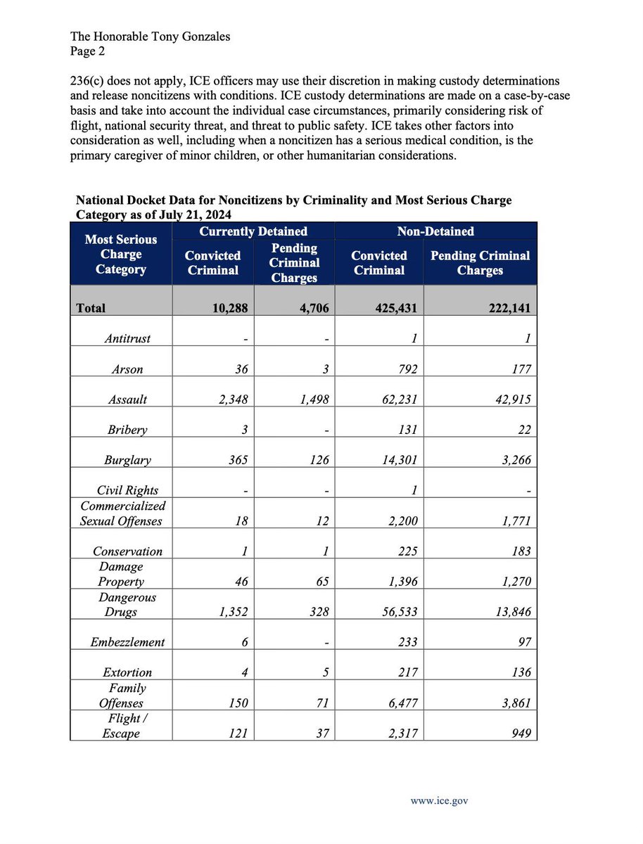 AliBradleyTV's tweet photo. 👀 ICE confirms to @RepTonyGonzales that as of July 2024, 662,566 illegal immigrants on ICE’s docket have criminal history—More than 13k on the non-detained docket are convicted murderers.

The congressman says, “We’ve known for far too long that the Biden-Harris border crisis poses a direct threat to Americans. The truth is clear—illegal immigrants with a criminal record are coming into our country. The data released by ICE is beyond disturbing, and it should be a wake-up call for the Biden-Harris administration and cities across the country that hide behind sanctuary policies… It’s time for Washington to move past rhetoric and toward results. Americans deserve to feel safe in their communities. As an Appropriator, I will do everything in my power to ensure ICE has the resources necessary to deport noncitizens with a criminal record—this must be a priority. The Biden-Harris administration also plays a part in cleaning up the mess their failed policies have created. They have the ear of sanctuary city mayors—it’s time to encourage them to reverse course and put the safety of American citizens first.”