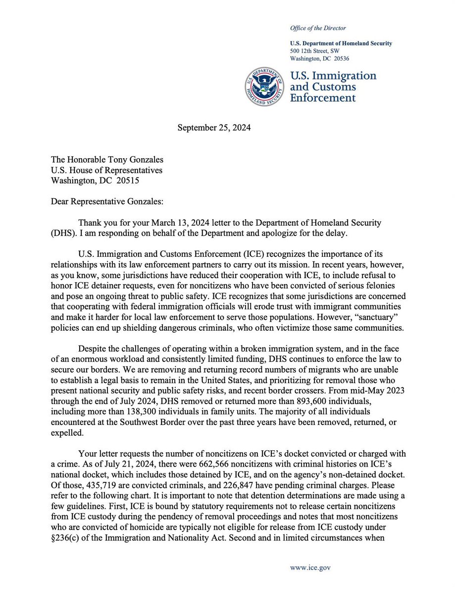 AliBradleyTV's tweet photo. 👀 ICE confirms to @RepTonyGonzales that as of July 2024, 662,566 illegal immigrants on ICE’s docket have criminal history—More than 13k on the non-detained docket are convicted murderers.

The congressman says, “We’ve known for far too long that the Biden-Harris border crisis poses a direct threat to Americans. The truth is clear—illegal immigrants with a criminal record are coming into our country. The data released by ICE is beyond disturbing, and it should be a wake-up call for the Biden-Harris administration and cities across the country that hide behind sanctuary policies… It’s time for Washington to move past rhetoric and toward results. Americans deserve to feel safe in their communities. As an Appropriator, I will do everything in my power to ensure ICE has the resources necessary to deport noncitizens with a criminal record—this must be a priority. The Biden-Harris administration also plays a part in cleaning up the mess their failed policies have created. They have the ear of sanctuary city mayors—it’s time to encourage them to reverse course and put the safety of American citizens first.”