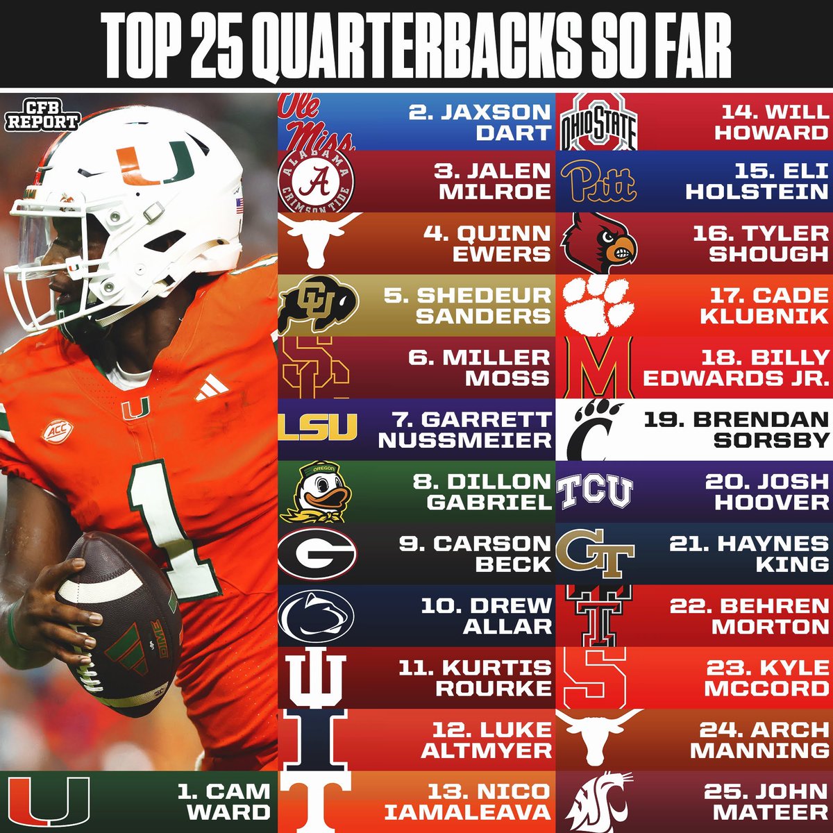 CFBReport's tweet image. The Top 25 Quarterbacks in College Football So Far This Season 🎯