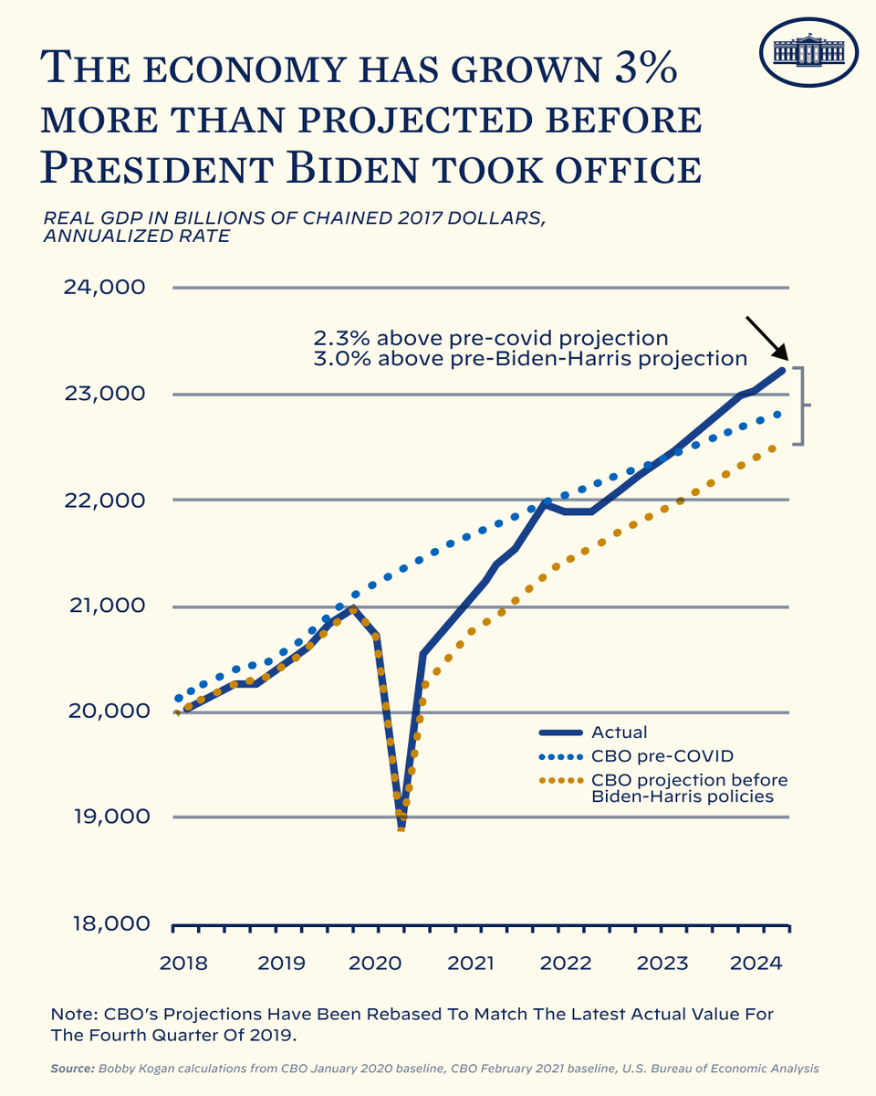 This follows the news that on my watch the economy has grown more than 10%. That’s 3% more than expected.

And incomes are up nearly $4,000 after adjusting for inflation.

The economy, incomes, savings, and consumer spending are all stronger than previously estimated.