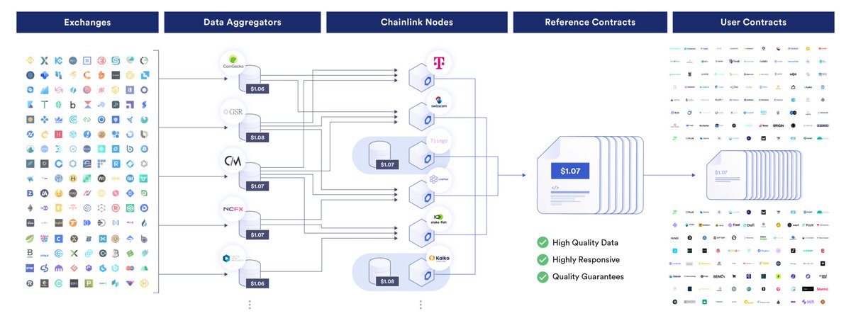 chainlink's tweet photo. #Chainlink Price Feeds leverage advanced oracle network infrastructure to deliver tamper-proof market data.

Discover how Chainlink is driving innovation and enhancing security in the DeFi ecosystem ⬇️
https://t.co/3Vk8nOJqjD https://t.co/zRCf4STBA5