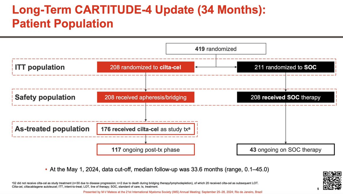 Rfonsi1's tweet photo. @mvmateos provided data on OS for CARTITUDE 4. Also maintains PFS advantage. No new cases of MNT or cranial nerve palsies. High rate of MRD-
#IMS24RF #mmsm https://t.co/3ftvhK1kaZ