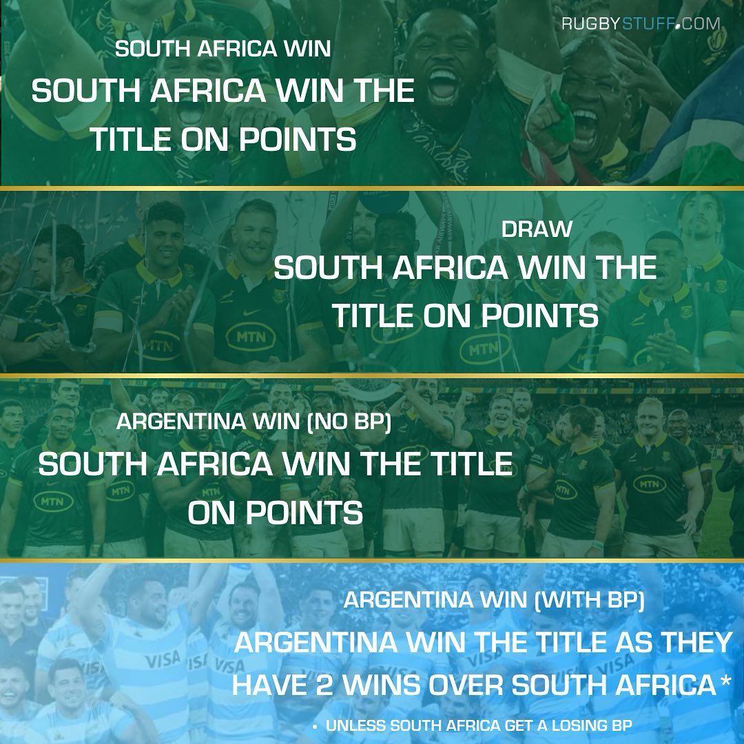 It all comes down to the decider! 🔥

Which team will win The Rugby Championship?! 🏆 #Springboks #LosPumas #therugbychampionship