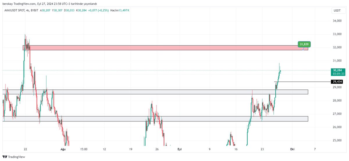 #AVAX 

27 EYLÜL de güzel bi kırılım yaptı ve hala düzeltme yapmadı. Asıl ilk satış yiyeceği 31.80 order kutusu gücü yetmiycek ulaşması için  gibi duruyor. Ani bir alım gelirse hedefe ulaşır.  Düzeltmesini 29.43 den yaparsa devam edebilir.

$AVAX