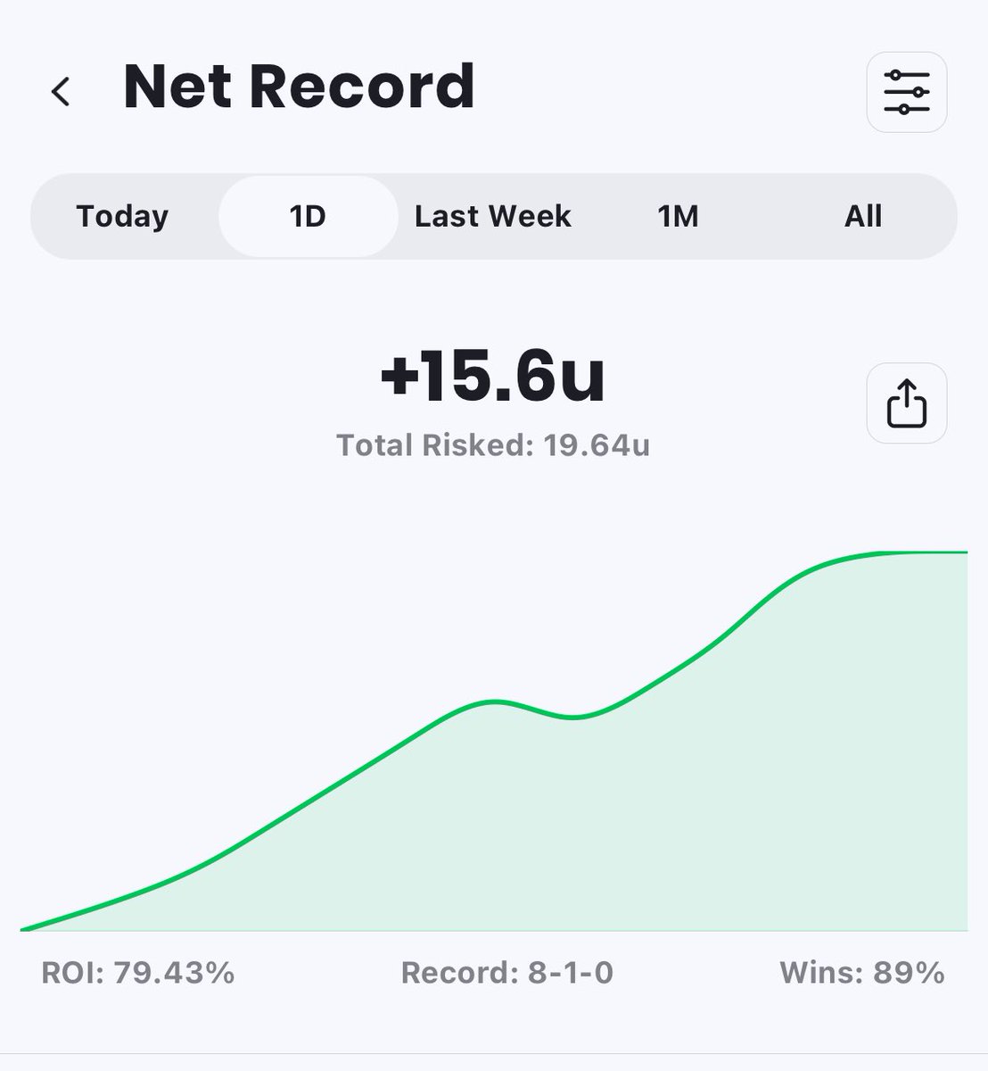 🚨VIP GIVEAWAY🚨

Big Night ⤵️

☘️8-1 +15.6 units (All 2u Bets)☘️

✅Cowboys 1H 
✅Dal/NYG U
✅Wilson U5.5 Tackles
✅Army -12
✅Freeman U1/2 K
✅COL ML
✅Vierling O1/2 K
✅KC/Nats O8
❌Dowdle U9.5 Carries

#GamblingX #NFL #CFB 

🚨Free 7 Day VIP Pass ⬇️🚨
dubclub.win/r/p/pri-rys5n/…
