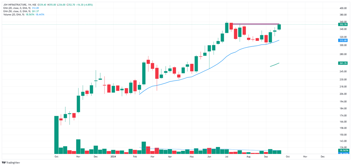 kadhawanifoods's tweet photo. #JSW_INFRASTRUCTURE  

volume buildup.

20ema strong support.

range breakout soon. https://t.co/UJN5h4H2tr
