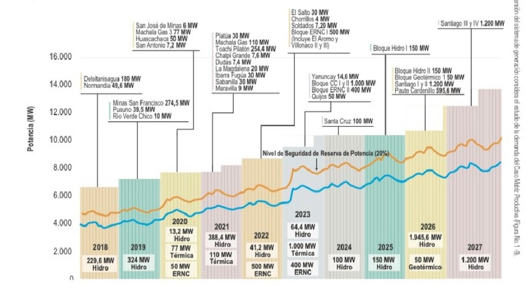 PabloDavalos63's tweet photo. En el Plan Maestro de Electricidad se había calculado el incremento de la demanda y se había planificado la construcción de infraestructura eléctrica para cada año. Pero Moreno, Lasso y Noboa decidieron dejar de invertir y el resultado está a la vista. 
Se llama: neoliberalismo. https://t.co/UGh7hJBQhV