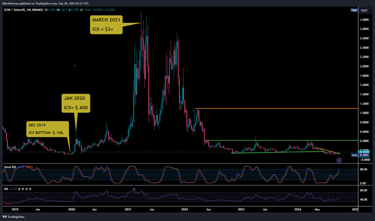 NeelMacro's tweet photo. $ICX: A South Korean L1 blockchain,  is designed to break down barriers between blockchains with its cross-chain framework.

ICON’s blockchain is integrated with both IBC (Inter-Blockchain Communication) and BTP (Blockchain Transmission Protocol). These protocols are like the translators between different blockchains, enabling them to exchange data and assets without misunderstandings.

Like other coin $ada, $matic $eos or any hype 2020 coin, ICX price also drop hard till last month. 

But as bull market coming it also try to bounce. Weekly RSI and Stoch RSI is showing positive movement.

We traded it in 2018 and 2020 very much. But is it good to pick it in 2024.

If I will see 50+ repost and 100+ likes in this post, it will indicate of that ICX lover alive and than we also start accumulate it.

#ICON #ICX #icxusdt #Altseason