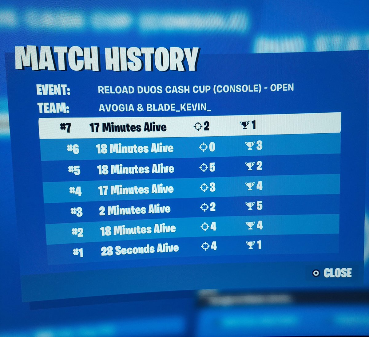 InstandKevin's tweet image. Top #62 NA Reload cash cup Console😭😭