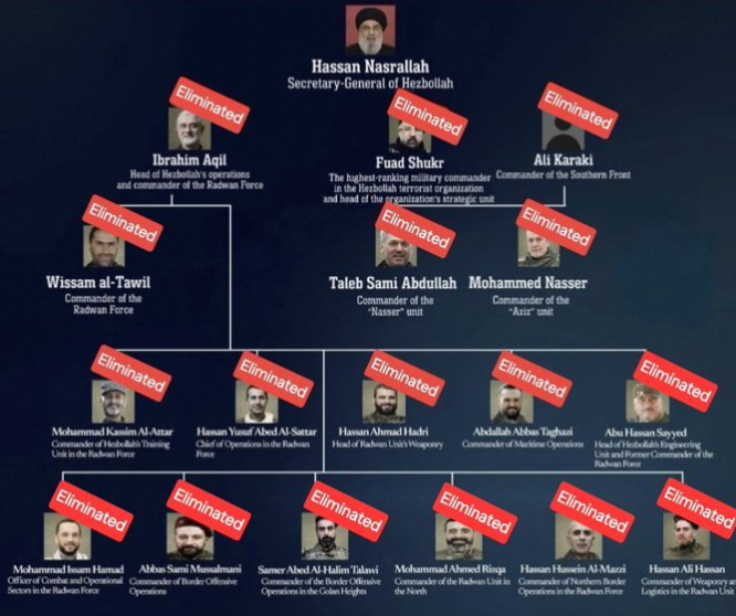 YourAnonCentral's tweet photo. Hassan Nasrallah is not confirmed dead as of yet. If dead, that means the entirety of the Hezbollah's leadership has been eliminated, effectively destroying the organization.

Meanwhile Israel continues to bomb Lebanon overnight with more than 130,000 displaced. https://t.co/YgZfZkNuEO