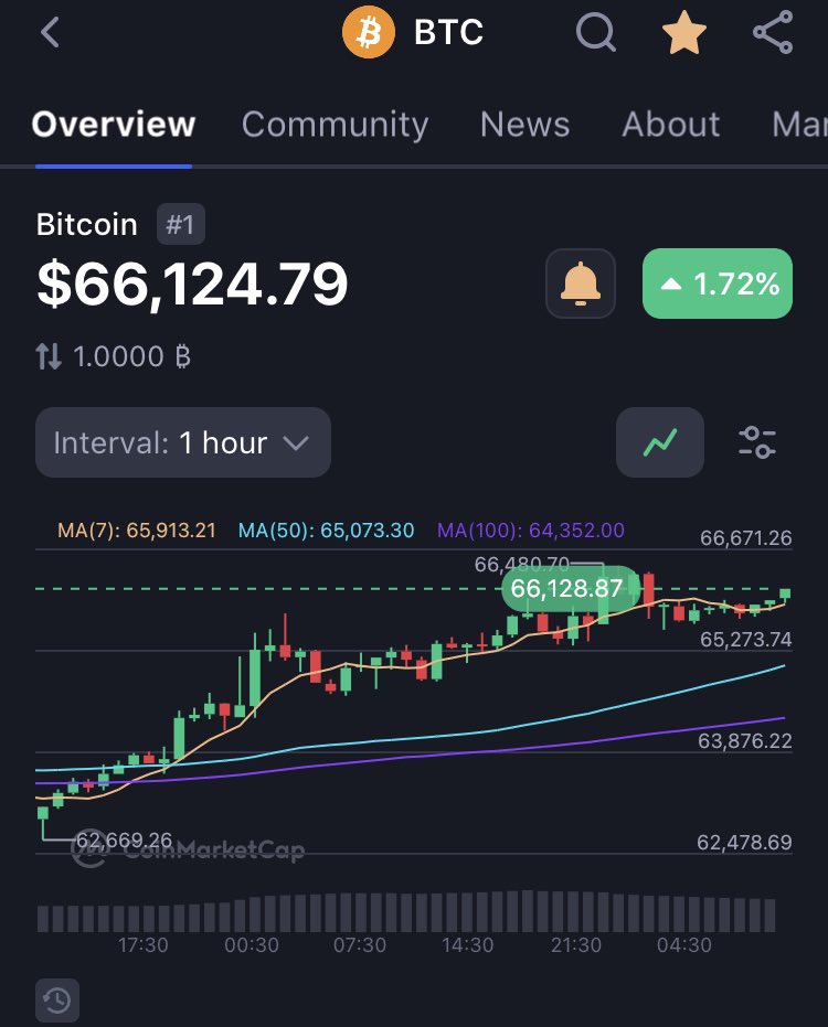 Saitabit_Token's tweet photo. Bitcoin Price Check!

Enjoy the green SaitaBit holders 🚀 https://t.co/ZPfPYT9LNT
