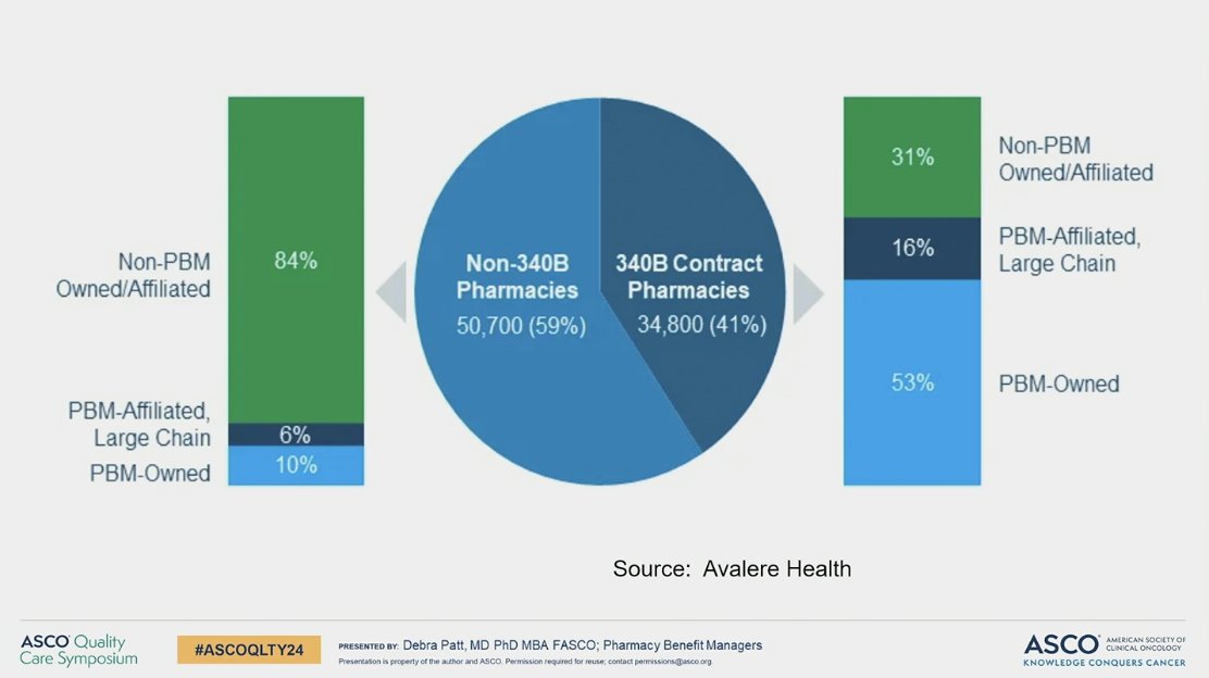 Dr <a href="/dapattmd/">Dr. Patt</a> on Pharmacy Benefit Managers #PBMs and how these behind the scenes actors can influence oncology price. #ASCOQLTY24