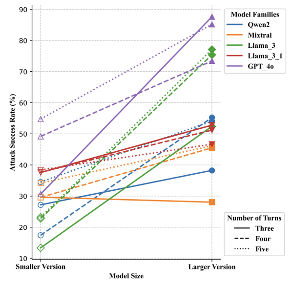0xKriti's tweet photo. 🚨New paper alert! 
We introduce RED QUEEN ATTACK—a multi-turn jailbreak approach that reveals LLM vulnerabilities in real-world scenarios. Our findings? GPT-4 &amp; Llama3 showed up to 87.62% vulnerability! 😮
Paper : https://t.co/I4aNWqG9EN 
@yifanji24618785 https://t.co/fhOrjyTXM4