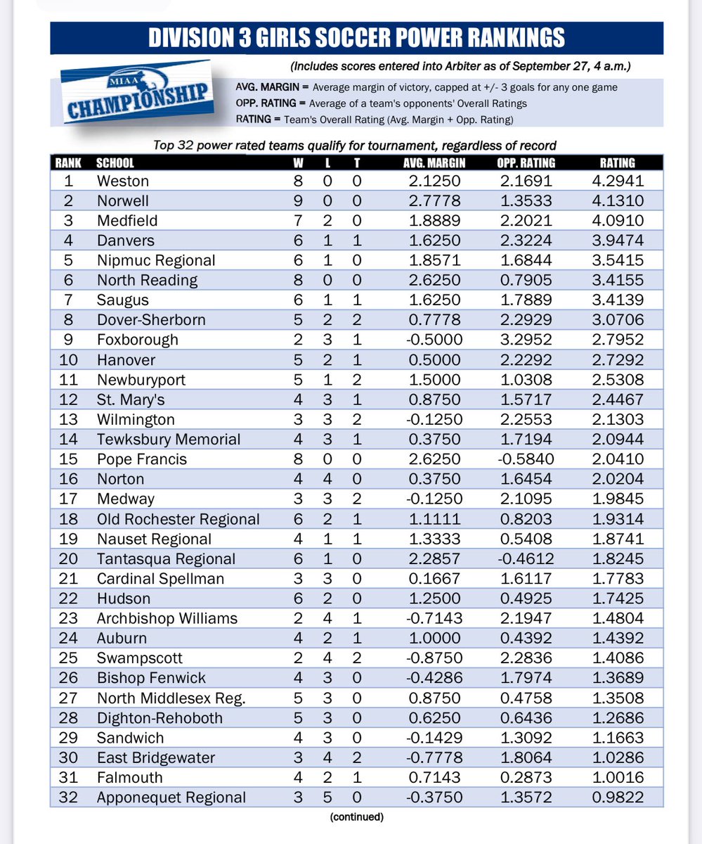 NipmucGVS's tweet photo. Nipmuc Girls Varsity Soccer stands at #5 in the first set of Power Rankings. Way to go, girls. Keep working hard! 
@NipmucAD @tgsports @MetroWestSports https://t.co/qs2fF4dw4W