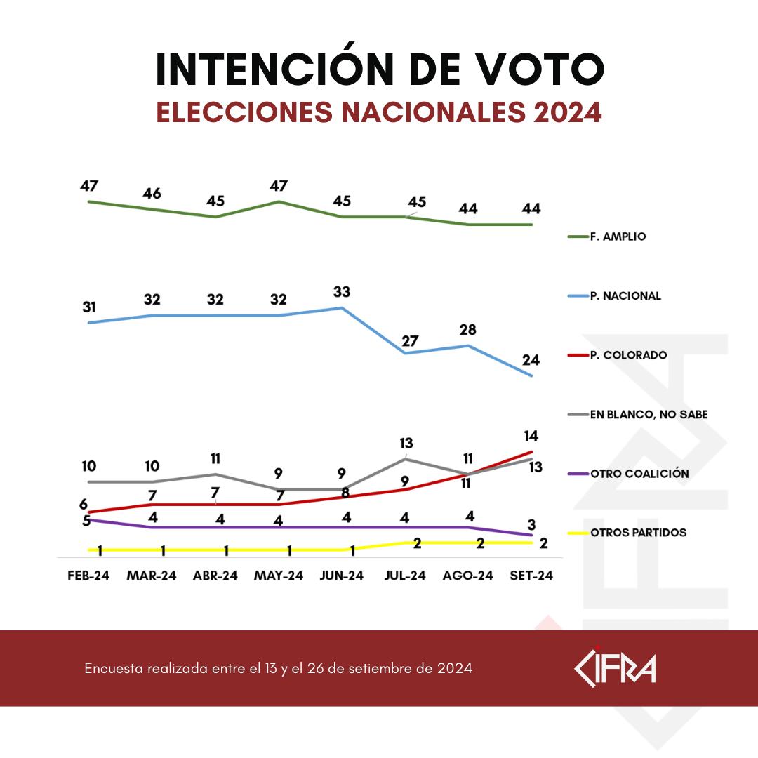 INTENCIÓN DE VOTO “SI LAS ELECCIONES FUERAN HOY”

El 44% piensa votar al FA, el 24% al PN y el 14% al PC. Los demás partidos son apoyados por pequeñas minorías: 2% Cabildo, 1% PI y otro tanto Identidad Soberana.

Nota completa cifra.com.uy/intencion-de-v…