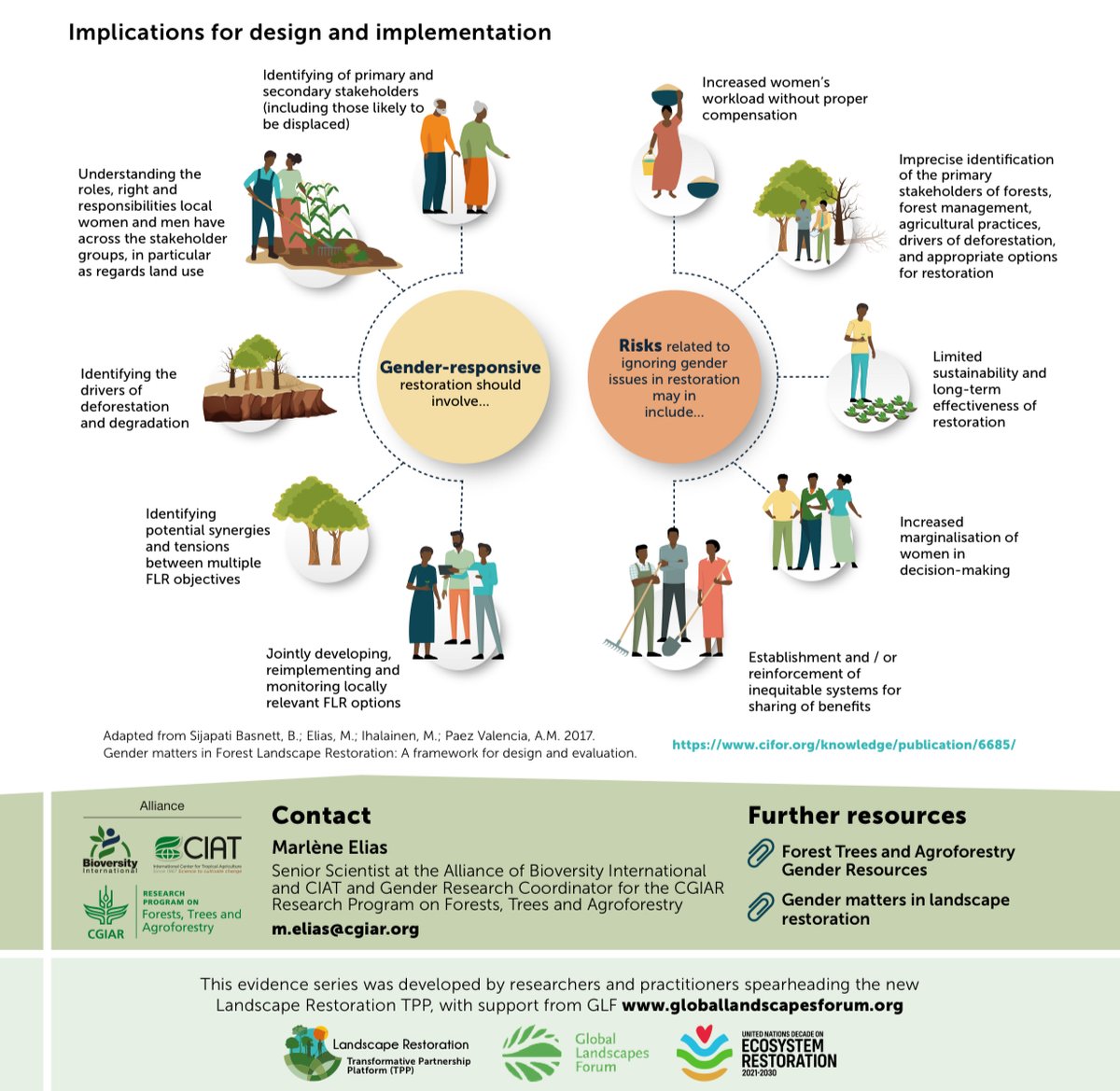 TheLandAlliance's tweet photo. Gender matters in forest landscape restoration. 🌳👩‍🌾 

This infographic highlights key considerations for inclusive and effective restoration, from identifying stakeholders to ensuring equitable benefits.

Download 🔗: https://t.co/PPVNI0sMMc

#Trees4Resilience #lrTPP https://t.co/mTAlTq5vvi