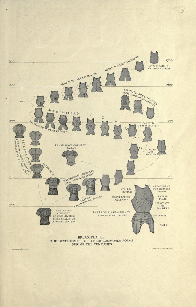 圖 演化樹(頭盔、籠手、胸甲、盔甲)