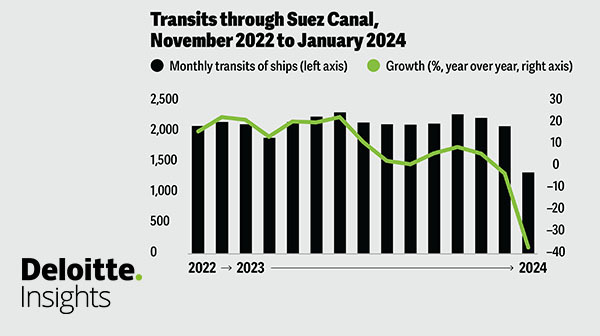 turnroach's tweet photo. Research by UNCTAD suggests that between November 2023 and January 2024, transits through the Suez Canal have fallen by close to 40%. Is maritime trade in the region in danger? Read this Deloitte article to find out. #Economy https://t.co/8VZsavTnl2 https://t.co/hzGdVqRxra