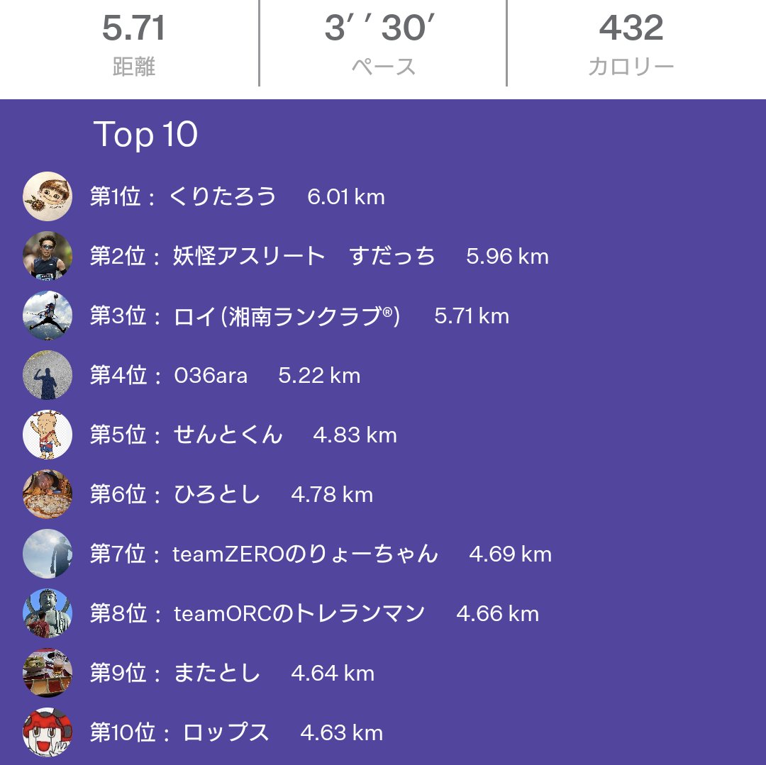 bondiroy178's tweet photo. 今朝は、昨夜のまるお練とのセット練🔥
W閾値走がてら、5:30セッション👆
眠いし重たい脚だったけど、すだっちさんとイチャイチャ1.2は出来なかったけど頑張れた🔥
2400ピタリで止めようと思っていたのに、結局全力で駆け抜けちゃった(笑)。
#ライブラン #liverun https://t.co/8RzzhI1mMp