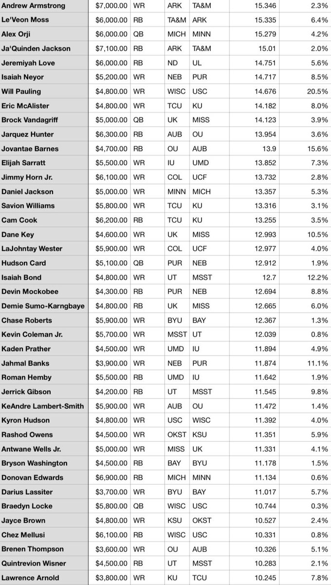 dfskitchen's tweet photo. CFB DFS Draftkings 09/28/24 - Main Slate Projections/Ownership! 🏈

‼️50 LIKES AND 25 RETWEETS NEEDED TO UNLOCK FULL MAIN SLATE LINEUPS‼️

#Draftkings #CFB #DFS https://t.co/c2cEBLCE1c