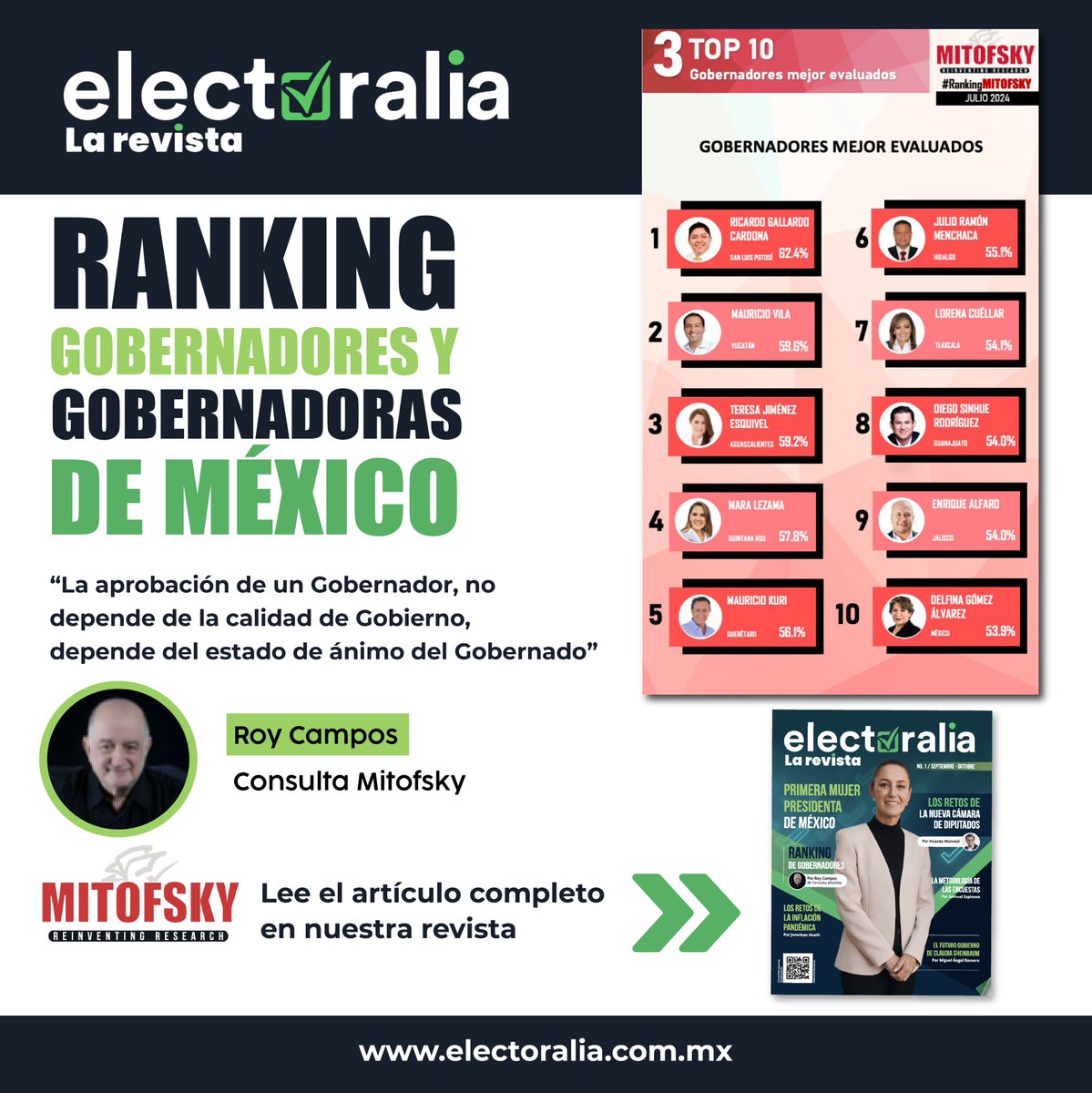 Este ranking de gobernadores, basado en un estudio reciente, refleja cómo el estado de ánimo colectivo y las expectativas influyen de manera determinante en la valoración de su desempeño.
Descarga en Electoralia LA REVISTA electoralia.com.mx
#rankingdegobernadores #encuestas