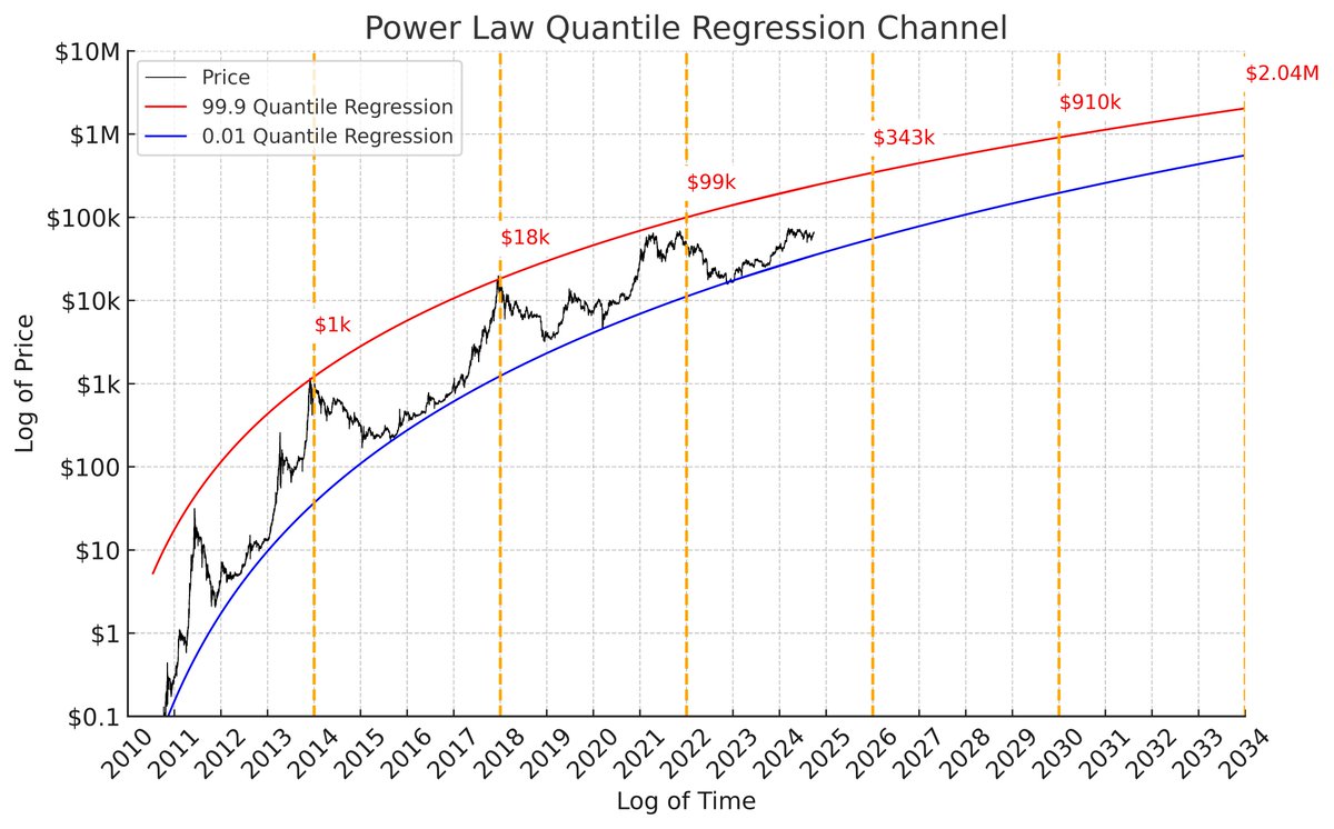 The only #Bitcoin channel that matters for long-term investors. Chart  covering hourly price data from July 17, 2010, to today would involve  around 124,488 data points.
