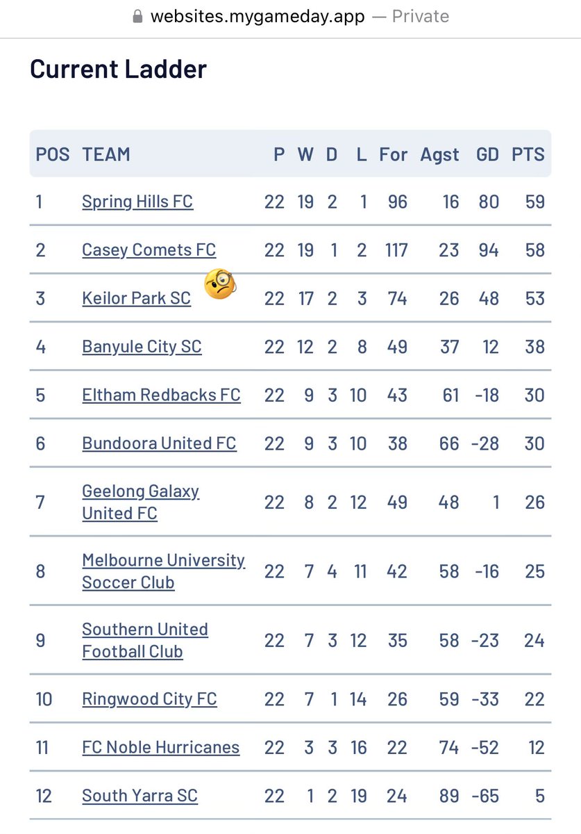 smfcmike's tweet photo. A perfect example of the warped “finals footy” ⚽️ culture we have in 🇦🇺 is shown 👇.
Had they won, Keilor Park SC would’ve become “#VPLW Champions” & yet still not have been promoted to the #NPLWVIC (because they finished 3rd on the table during the league season). A “champion” that isn’t promoted is not the “champion”! 🤯
Evidently, finishing 1st in the league is what really matters in ⚽️ & it should be recognised as such even in “synthetic finals footy nations” like 🇦🇺. If you want to keep post-season finals in the search for engineered excitement, perhaps this idea should be known as the “Post-season League Cup Winner” because that’s what it actually is no? 🤔
#NPLWVIC #NPLMVIC #NPLVIC #AustraliaCup #DockertyCup #ALeague #ALM #ALW #Matildas #Socceroos #TilItsDone #DifferentBreed