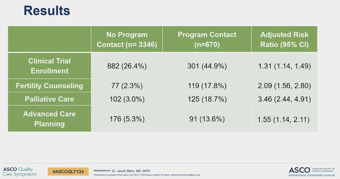 fumikochino's tweet photo. "This healthcare system doesn't do well with young people, they aren't taking care of my needs"
On building an #AYACSM program and how supportive care needs can be better met (even for the higher risk population seen in the #AYAC clinic). -Dr Jacob Newton Stein #ASCOQLTY24 https://t.co/0HYg8JNlJ3