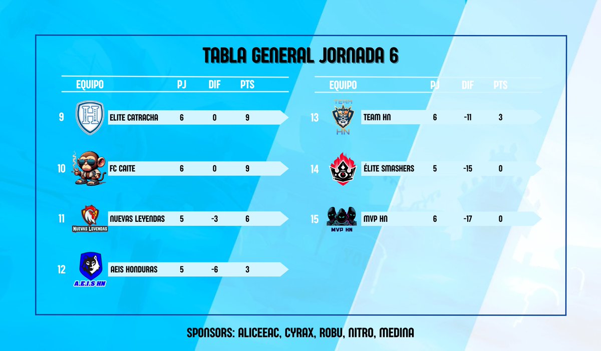 📊 | TABLA GENERAL

1️⃣ <a href="/AeisClub_BS/">AEIS CLUB</a>
2️⃣ <a href="/AeisWolves/">AEIS Wolves</a>
3️⃣ <a href="/AEIS_CLUB/">AEIS CLUB</a> Black
4️⃣ #TitanTerrors

#LigaCatracha 🇭🇳💙