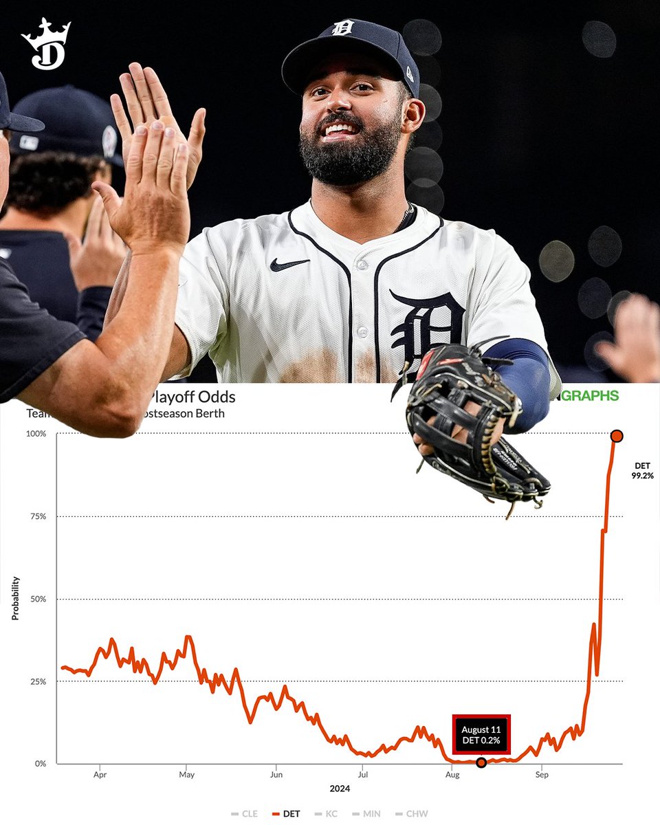 <a href="/tigers/">Detroit Tigers</a> FROM 0.2% TO 100% 🙌