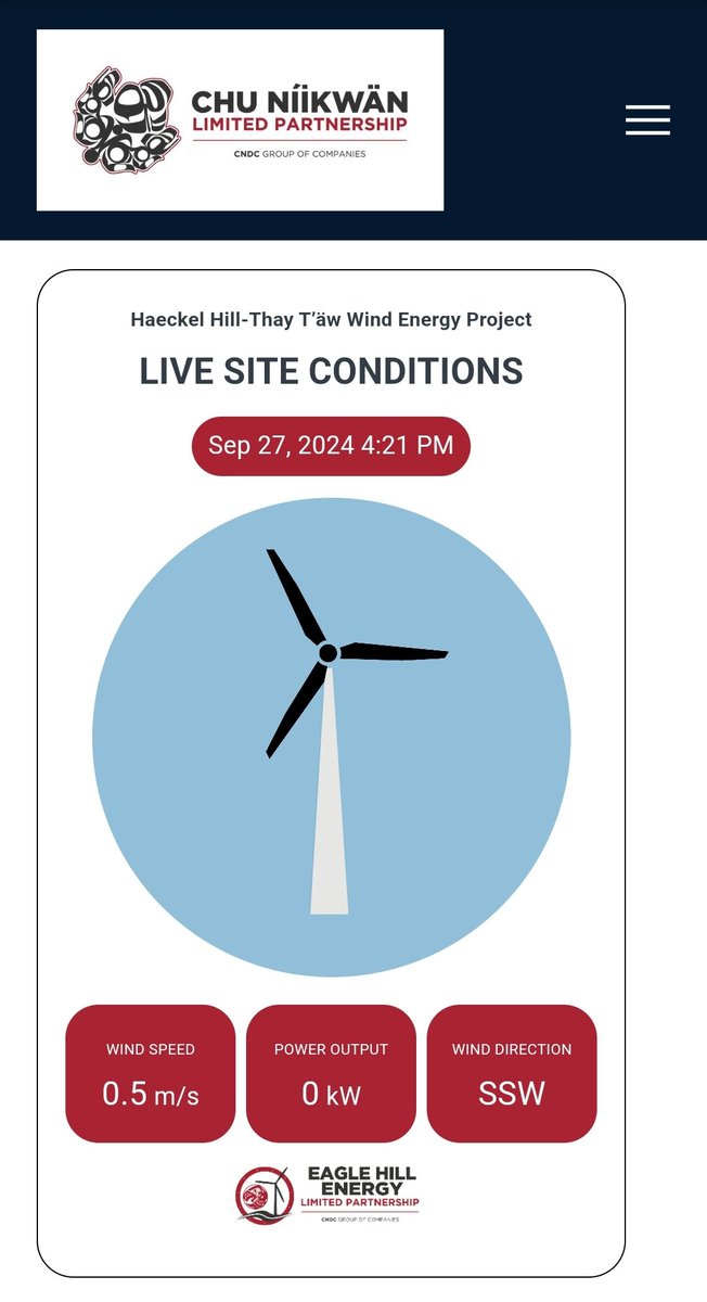 DawnTJ90's tweet photo. 🍁 Whitehorse Yukon Canada 🇨🇦
Sept. 27, 2024

Zero electricity being generated in 𝙧𝙚𝙖𝙡 𝙩𝙞𝙢𝙚 [10:57am MST]

Haeckel Hill ~ 4 Wind Turbines
𝘾𝙖𝙥𝙖𝙘𝙞𝙩𝙮: 4MW
⚡️Energy⚡️ = 𝙕𝙀𝙍𝙊 kW

$30,000,000 Boondoggle

Airport | Wind: SSE 0.5km/h (0.3mph)
7°C (45°F)

#KDFN
#ClimateScam 

cc: @dorfman_p