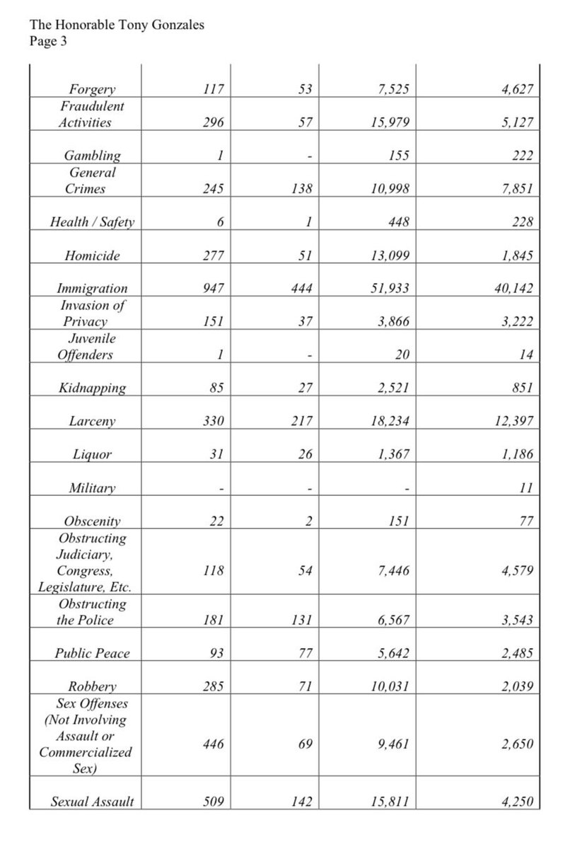 tedcruz's tweet photo. Kamala Harris's border policies are endangering Americans. Under her watch, these are the illegal alien criminals who are currently walking around free in our country:

- 13,099 illegal aliens convicted of homicide.

- 2,521 illegal aliens convicted of kidnapping.

- 18,234 illegal aliens convicted of larceny.

- 10,031 illegal aliens convicted of robbery.

- 15,811 illegal aliens convicted of sexual assault.

- 2,663 illegal aliens convicted of vehicular theft.

- 13,423 illegal aliens convicted of weapons crimes.

-792 illegal aliens convicted of arson.

- 62,231 illegal aliens convicted of assault.

- 14,301 illegal aliens convicted of burglary.

- 56,533 illegal aliens convicted of dangerous drug crimes.