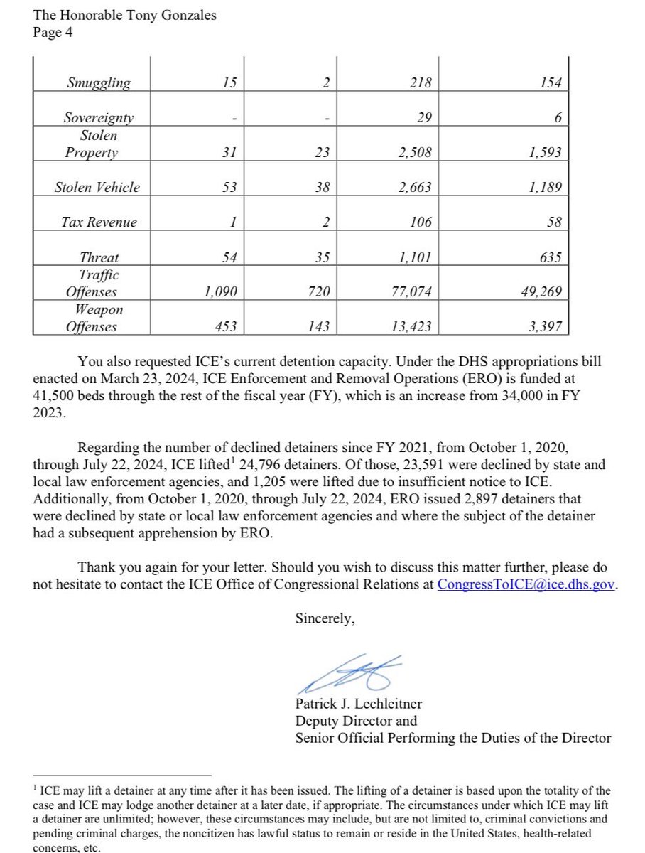 tedcruz's tweet photo. Kamala Harris's border policies are endangering Americans. Under her watch, these are the illegal alien criminals who are currently walking around free in our country:

- 13,099 illegal aliens convicted of homicide.

- 2,521 illegal aliens convicted of kidnapping.

- 18,234 illegal aliens convicted of larceny.

- 10,031 illegal aliens convicted of robbery.

- 15,811 illegal aliens convicted of sexual assault.

- 2,663 illegal aliens convicted of vehicular theft.

- 13,423 illegal aliens convicted of weapons crimes.

-792 illegal aliens convicted of arson.

- 62,231 illegal aliens convicted of assault.

- 14,301 illegal aliens convicted of burglary.

- 56,533 illegal aliens convicted of dangerous drug crimes.