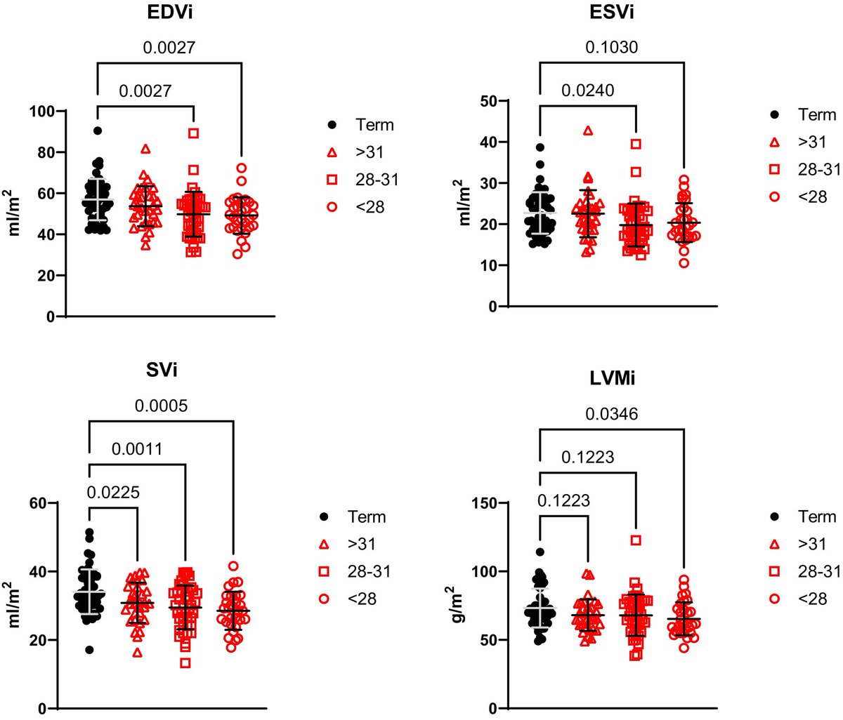 Smaller cardiac chamber size with preserved diastolic function during exercise observed in adults born preterm. #AHAJournals <a href="/DrKaraGoss/">Kara Goss</a> <a href="/UTSWMedCenter/">UT Southwestern Medical Center</a> ahajrnls.org/3zB71lI