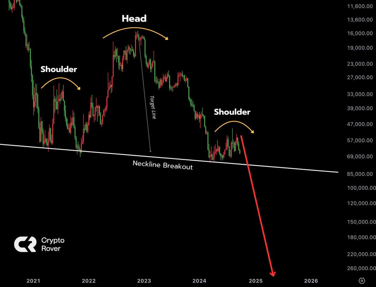 This #Bitcoin Head & Shoulders pattern is about to breakdown... This will  be a catastrophic crash...