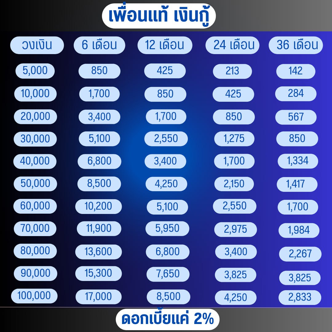 ราคาปล่อยกู้ตอนนี้🐥
ห้าพันถึงห้าเเสน ต่อวัน
ถูกกฏหมาย - ไม่ต้องมีเครดิต
สนใจสอบถามได้เลยน่า

#ปล่อยเงินกู้ #เงินกู้นักศึกษา #ปล่อยกู้รายวัน #ยืมเงิน #กู้เงิน #เงินด่วน  #เงินกู้รายเดือน #เงินกู้ #กู้เงินนักศึกษา #กู้เงินรายวัน #ปล่อยกู้นักศึกษา #แม่ตั๊กกรกนก #หนุ่มกรรชัย