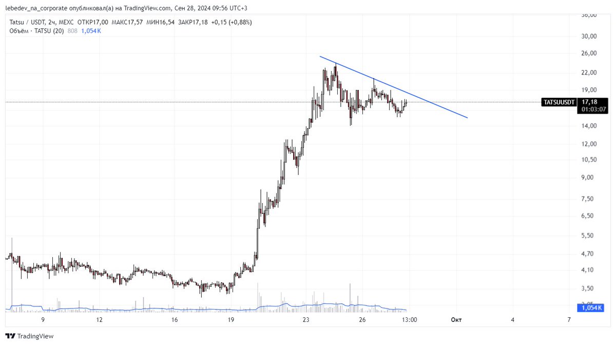 #TATSU is going to continue the uptrend
#Defi #Crypto #AI #Altseason2024